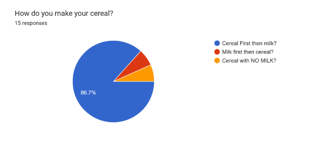 Poll results