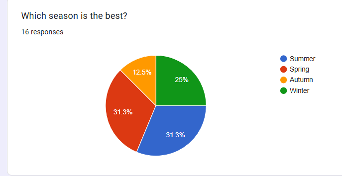 Poll results