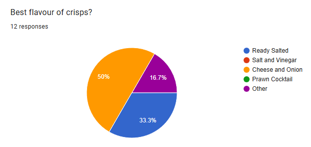 Poll results